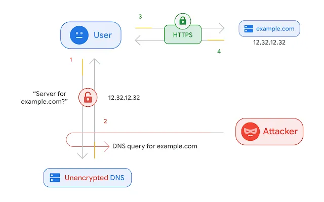 DNS Query is not safe