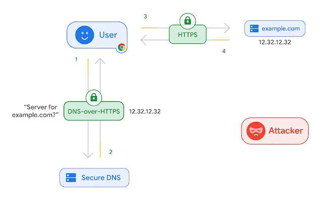 DNS over HTTPS