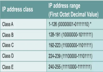 Miền giá trị octet đầu tiên mỗi lớp địa chỉ