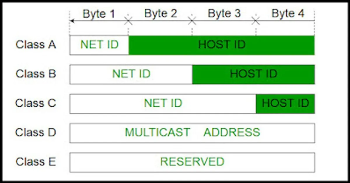Chia địa chỉ IP như thế nào?