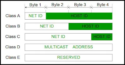 Phân lớp địa chỉ IP