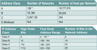 Bảng tính số lượng địa chỉ mạng và địa chỉ host mỗi lớp