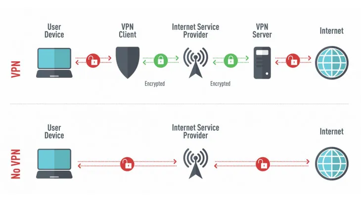 VPN vs no VPN